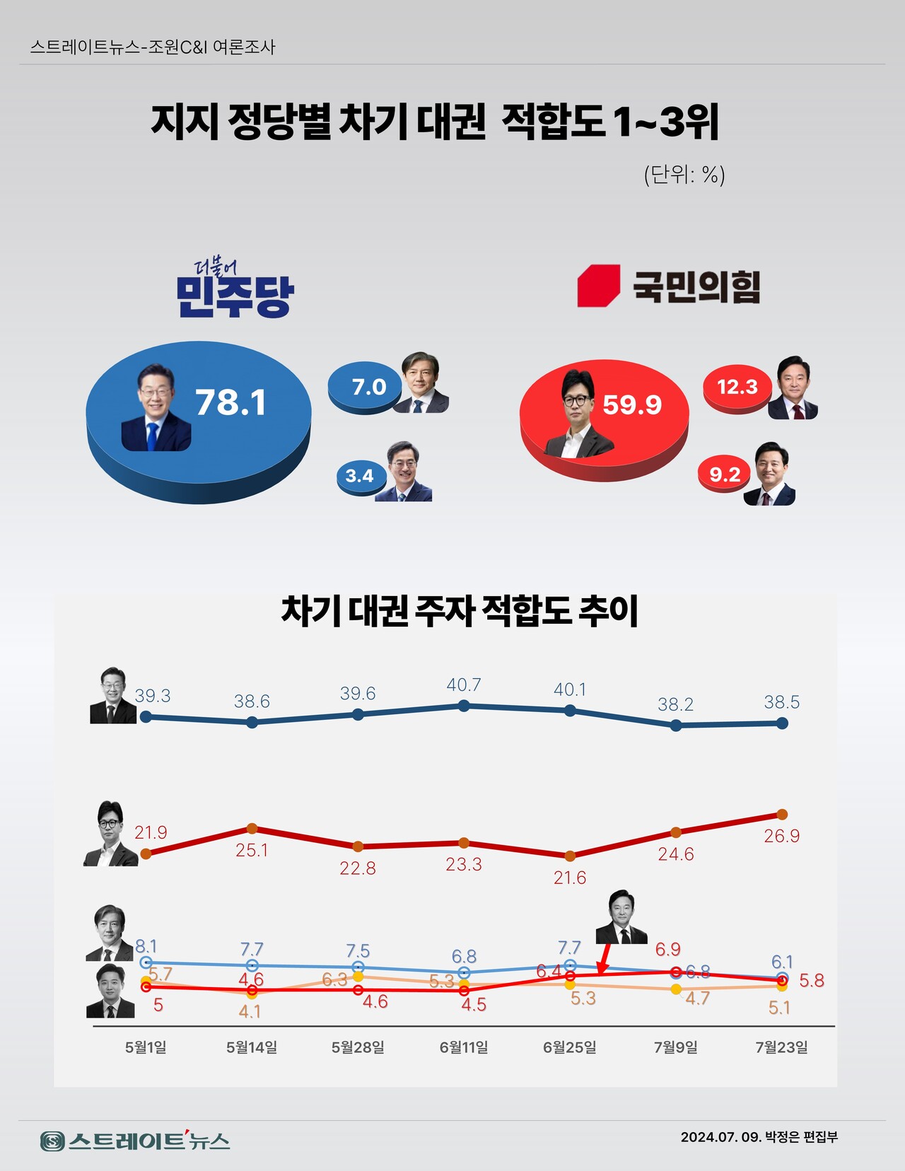 스트레이트뉴스가 여론조사기관 조원씨앤아이에 의뢰해 지난 20~22일 전국 만 18세 이상 남녀 4029명을 대상으로 차기 대권주자 적합도를 조사한 결과와 이들 차기 대권 주자의 지지도 추이。 그리고 지지당별 상위 ３위 주자의 지지율. ⓒ스트레이트뉴스