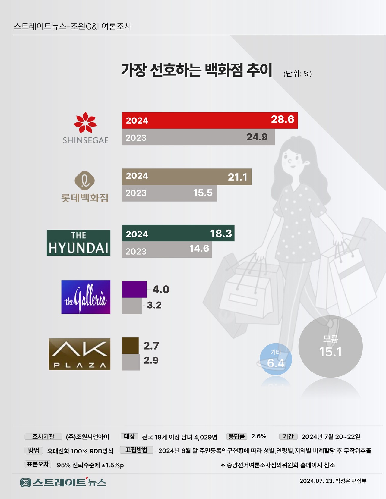 스트레이트뉴스의 의뢰로 조원씨앤아이가 지난 20일부터 22일까지 3일간 전국 만 18세 이상 남녀 4029명을 대상으로 '가장 선호하는 백화점'에 대해 조사한 결과와 지난해 ３월 조사와 비교。ⓒ스트레이트뉴스