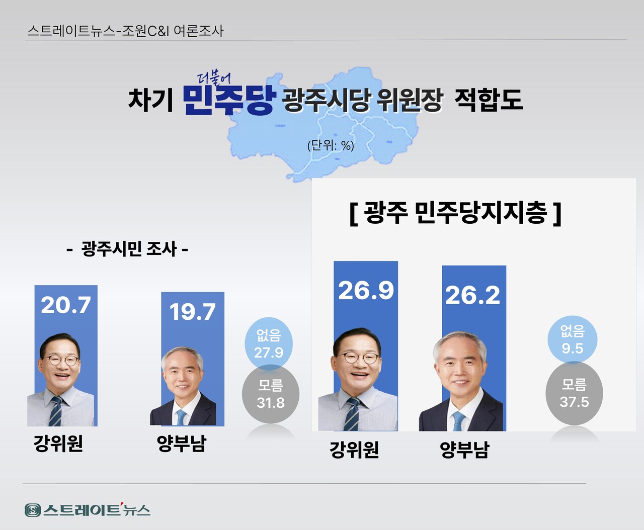 광주시당 위원장 선거에서는 이재명 전 대표 핵심측근인 강위원 더민주전국혁신회의 상임대표와 같은 친명계인 양부남(서구을) 의원이  20.7%, 19.7%로 1%포인트 범위 내에서 팽팽한 것으로 나타났다.ⓒ스트레이트뉴스