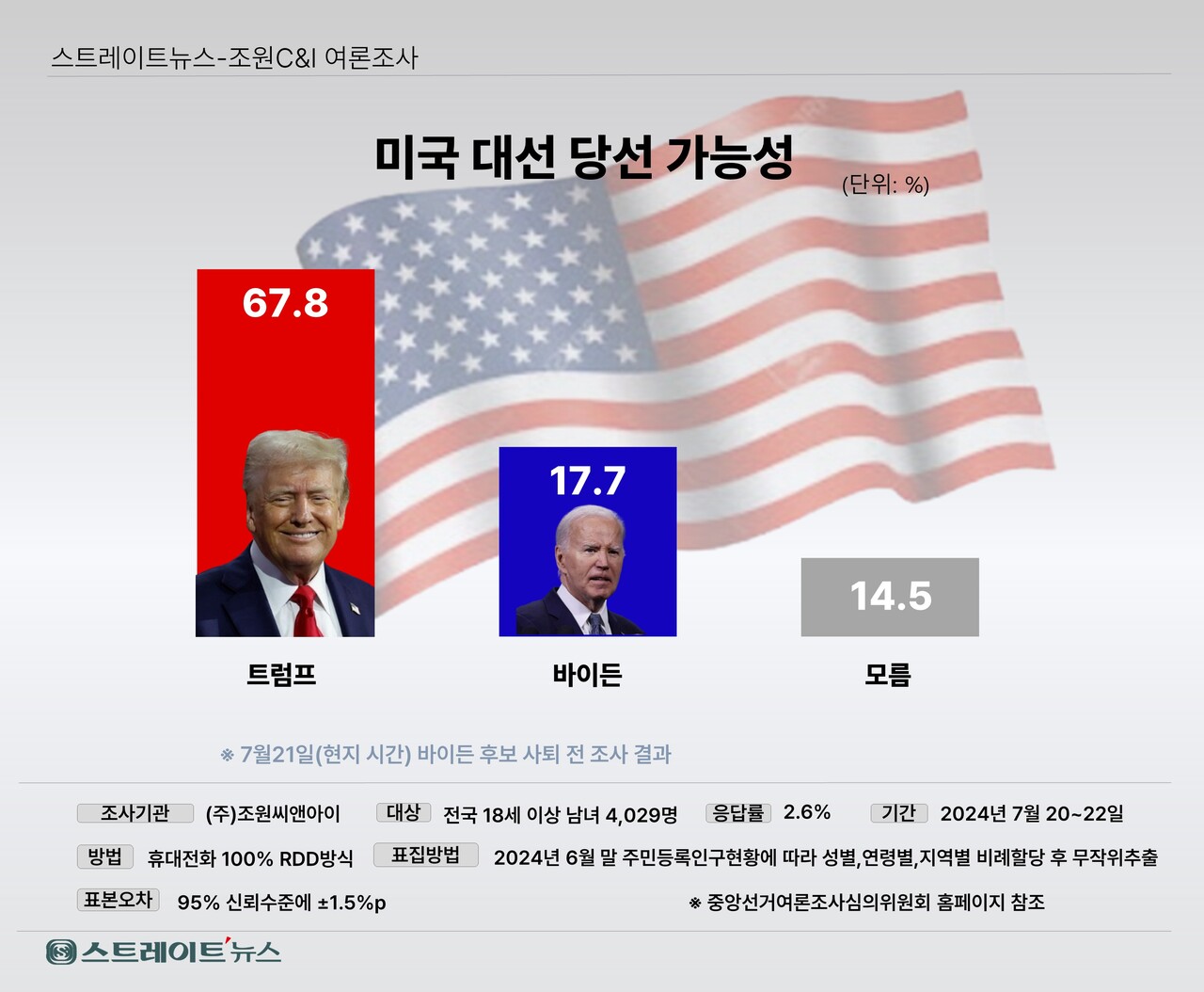 스트레이트뉴스가 여론조사기관 조원씨앤아이에 의뢰해 지난 20~22일 전국 만 18세 이상 남녀 4029명을 대상으로 당시 미국 공화당과 민주당의 대선 후보인 도널드 트럼프와 조 바이든의 당선 가능성을 물어본 결과 67.8%, 17.7%로 트럼프의 '완승', 바이든의 '필패'를 내다봤다. '모름'은 14.5%다.