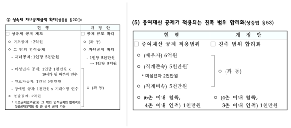 기획재정부가 발표한 ‘2024년 세법 개정안’. 좌측 상속세의 경우 공제한도가 5억원으로 확대됐지만 증여세는 현재 수준인 5000만원을 유지했다.