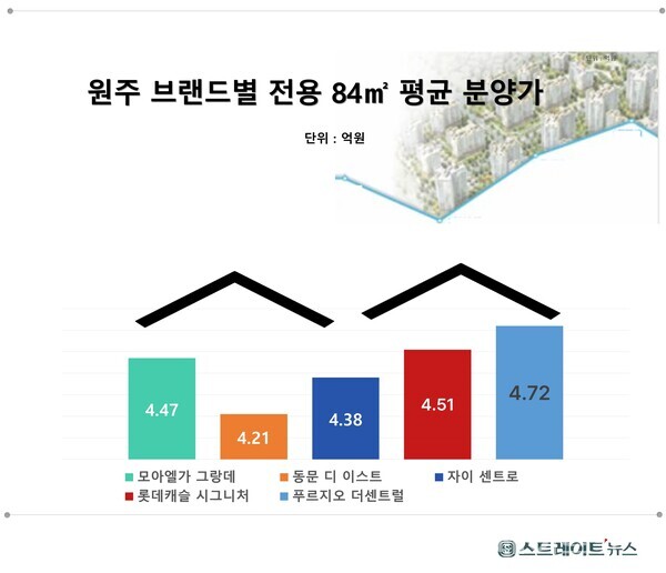 혜림건설이 강원도 원주에서 분양 중인 '모아엘가 그랑데'가 특별공급에서 참패, 원주의 미분양의 깊은 늪에 빠질 전망이다. 그래픽은 이 단지와 원주 미분양 아파트의 전용 84형 평균가 비교. 자료 : 원주시청 / 청약홈. ⓒ스트레이트뉴스