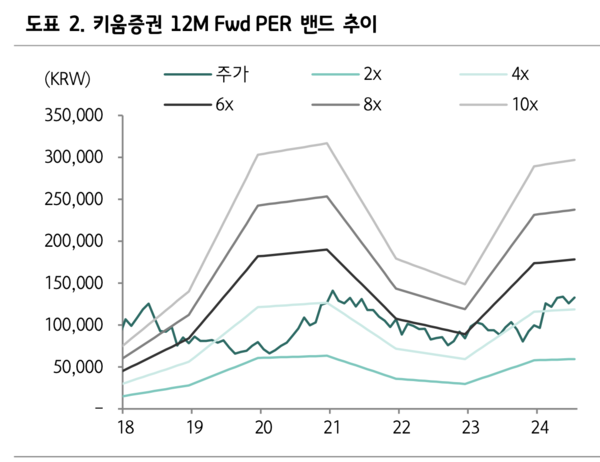 키움증권 12개월 주가수익비율(PER) 선행지표. 하나증권 제공.