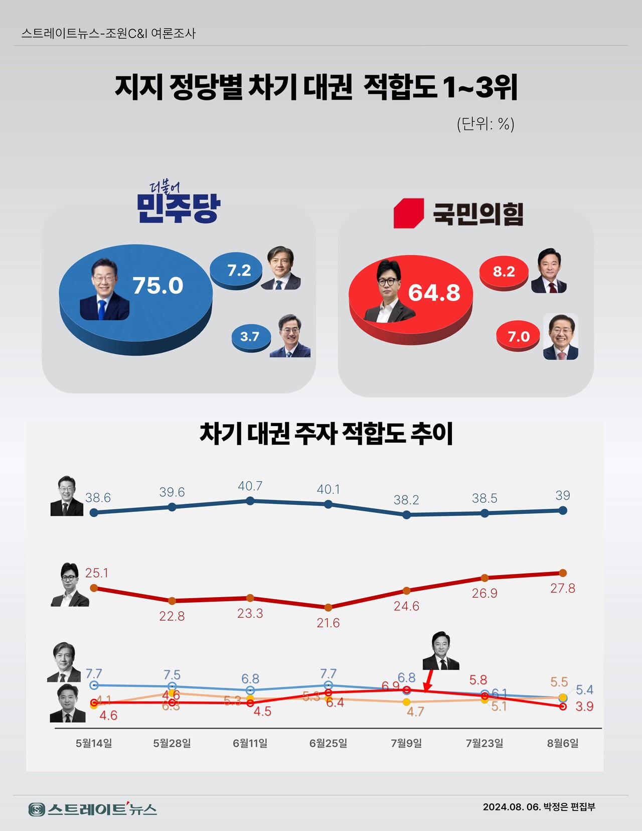 스트레이트뉴스가 여론조사기관 조원씨앤아이에 의뢰해 지난 3~5일 전국 만 18세 이상 남녀 2002명을 대상으로 차기 대권주자 적합도를 조사한 결과 민주당 이 전 대표 39.0%, 국민의힘 한 대표 27.8%로 집계됐다. 2주전보다 이 전 대표는 0.5%포인트, 한 대표는 0.9%포인트 상승하면서 격차가 좀 더 좁혀졌다.ⓒ스트레이트뉴스