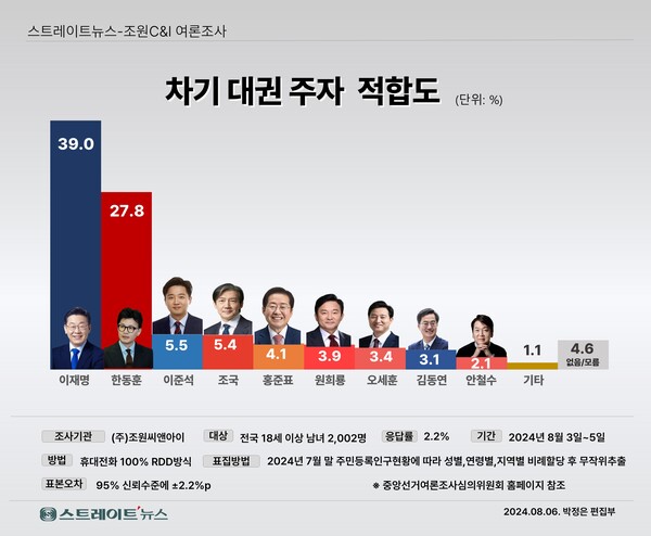 스트레이트뉴스가 여론조사기관 조원씨앤아이에 의뢰해 지난 3~5일 전국 만 18세 이상 남녀 2002명을 대상으로 차기 대권주자 적합도를 조사한 결과 민주당 이 전 대표 39.0%, 국민의힘 한 대표 27.8%로 집계됐다. 2주전보다 이 전 대표는 0.5%포인트, 한 대표는 0.9%포인트 상승하면서 격차가 좀 더 좁혀졌다.ⓒ스트레이트뉴스