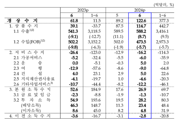 2023년 대비 2024년 6월 및 상반기 경상수지. 한국은행 제공.
