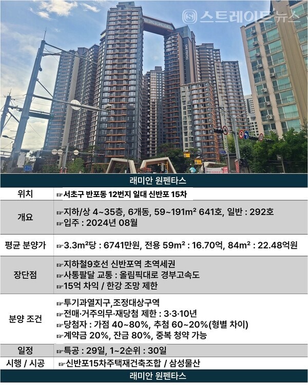 청약홈은 당첨이 인생 역전으로 불리며 13만 청약통장이 쇄도한 '래미안 원펜타스'에 84점 만점 통장이 3개 나온 데 이어 79점 고가점자도 당첨이 불확실한 상황에서 당첨자를 확정 발표,  13만 청약자별 희비가 갈렸다.   ⓒ스트레이트뉴스(https://www.straightnews.co.kr)