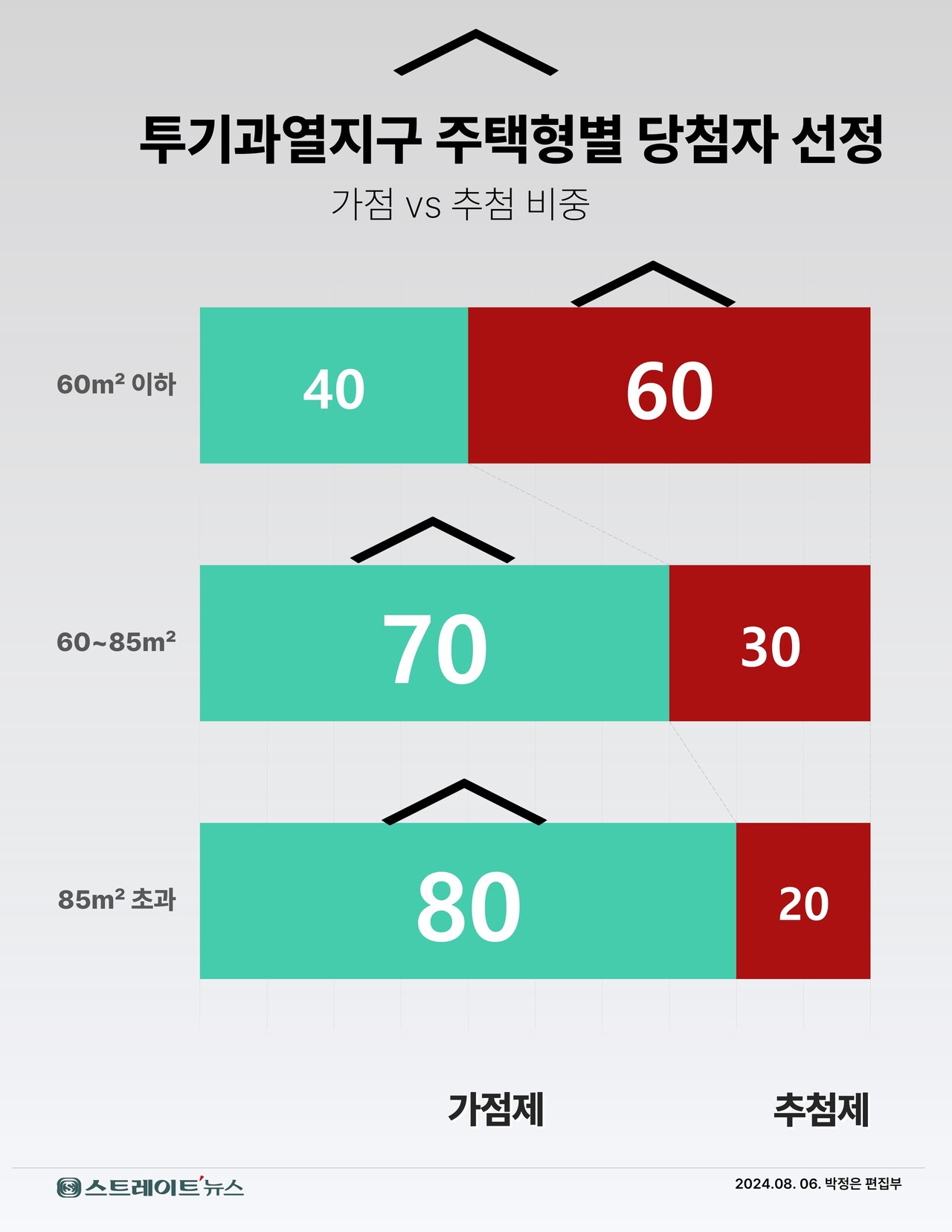강남과 서초, 송파, 용산 등 투기과열지구 민영 아파트의 주택형별 당첨자 선정에 적용하는 가점과 추첨의 비중.@스트레이트뉴스