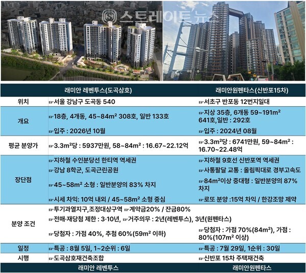 삼성물산이 로또 분양 중인 '도곡삼호 재건축 '래미안 레벤투스'와 '신반포 15차 '래미안 원펜타스'의 분양가와 분양조건 비교. 자료 : 청약홈, 강남-서초구 @스트레이트뉴스
