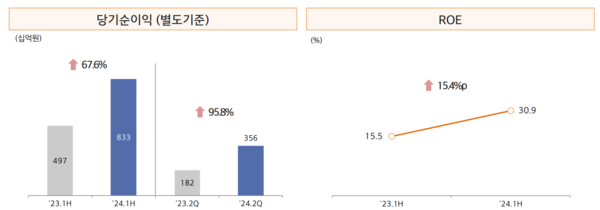 상반기 현대해상 순이익 및 ROE(자기자본이익률). 1년 사이 급증했다. 현대해상 IR자료 캡처.