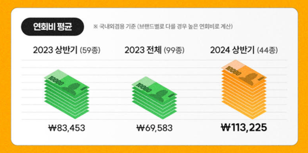 지난해와 올해 상반기 출시 신용카드 연회비 추이. 카드고릴라 제공.