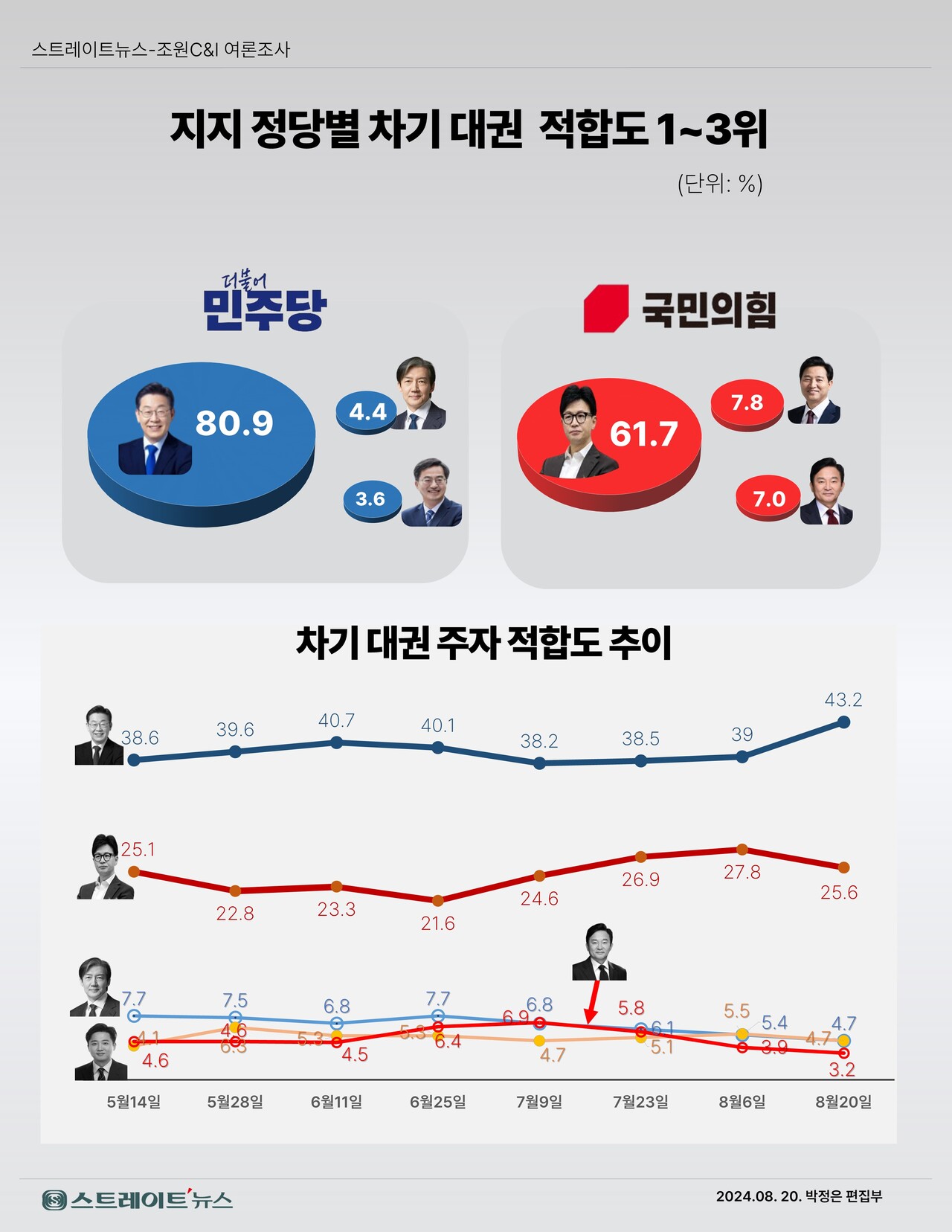 스트레이트뉴스가 여론조사기관 조원씨앤아이에 의뢰해 지난 17~19일 전국 만 18세 이상 남녀 2006명을 대상으로 차기 대권주자 적합도 조사 추이. 