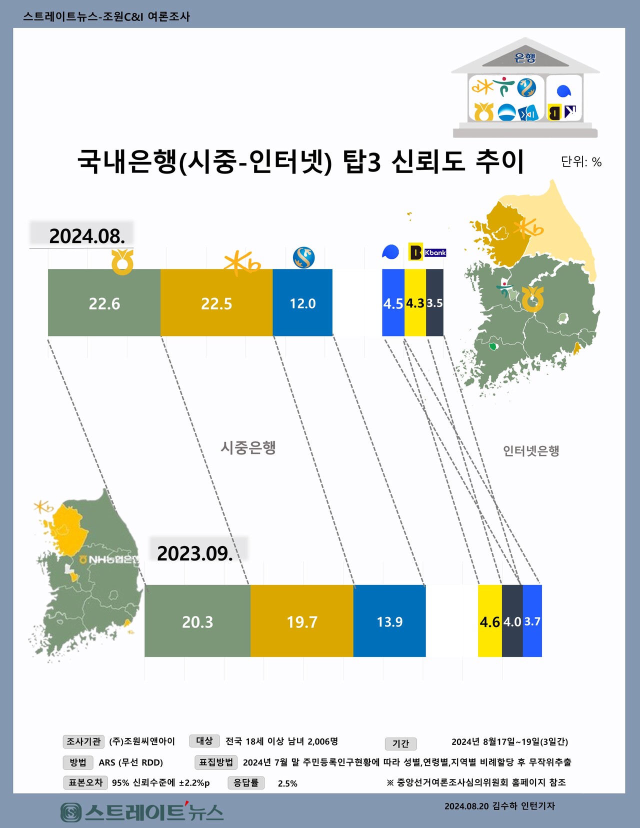 국내 시중은행과 인터넷은행 상위 3위의 신뢰도 변화 (2023~2024) ⓒ스트레이트뉴스