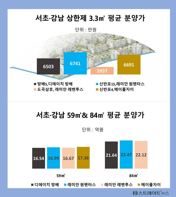 서초구청이 분양가 상한젲의 방배5구역 '디에이치 방배'(모델하우스 내 방문객)의 분양가를 심사하면서 래미안원펜타스와 메이플자이 등 2건과 비슷하게 평가, 심사의 공정성과 객관성, 투명성에 대해 문제가 있을 수 있다는 지적을 받는다.자료 : 청약홈 / 서초구청 ⓒ스트레이트뉴스