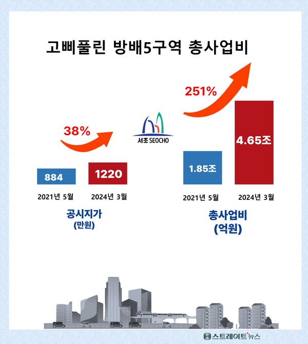 서초구청에 따르면 방배5구역은 2024년 3월 서울시의 사업계획변경 승인 지 총사업비가 4조647억원으로 3년 전인 2021년 5월 변경 승인 시(1조8536억원)에 비해 무려 2.5배 급증했다. 같은 기간 공시지가는 38% 상승에 머물렀다.@스트레이트뉴