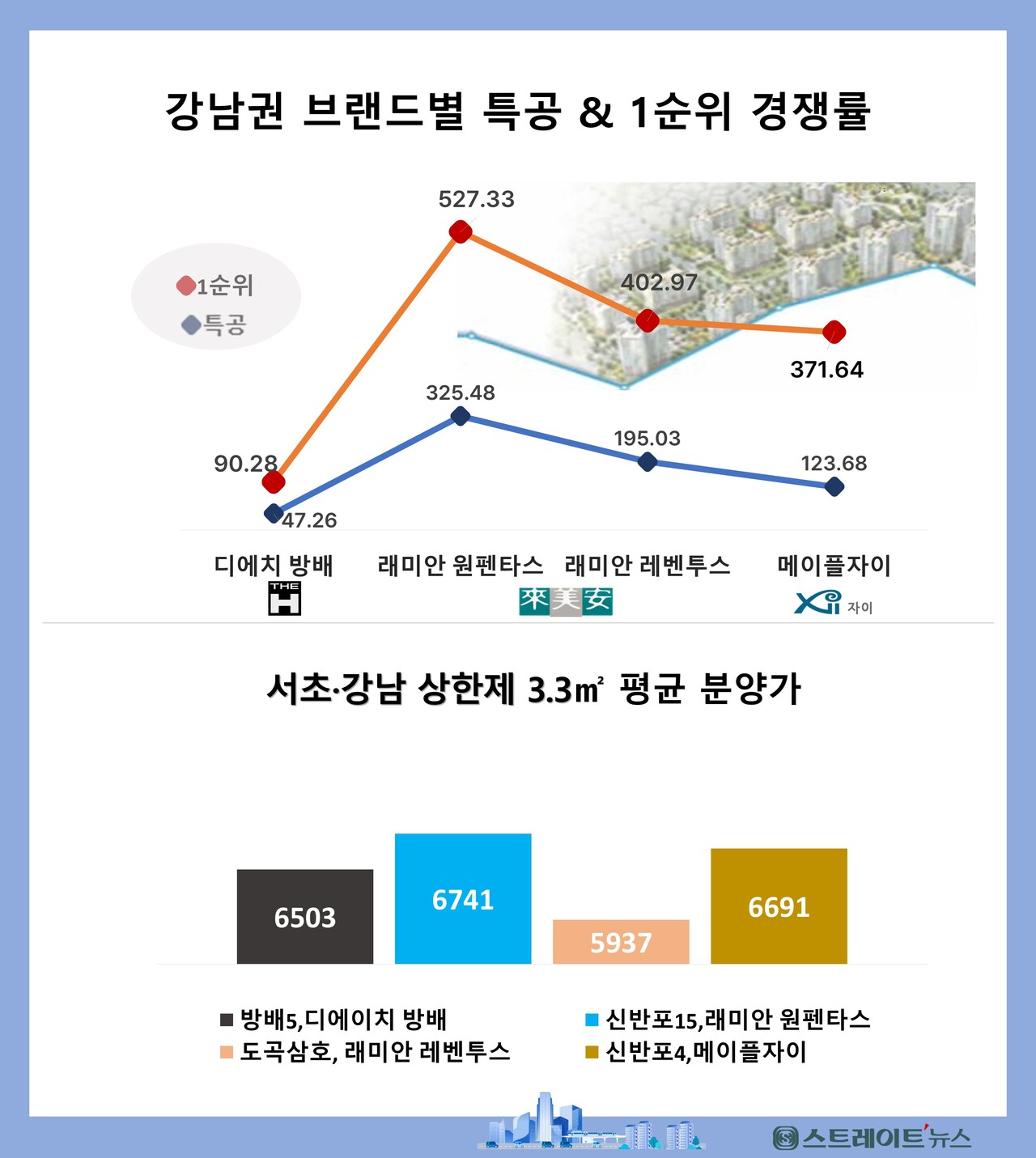 분양가 상한제 적용으로 로또 분양으로 불리는 강남권 유명 브랜드의 단지별 특별공급과 1순위 청약 성적 비교. 자료 : 청약홈 / 서초구청.