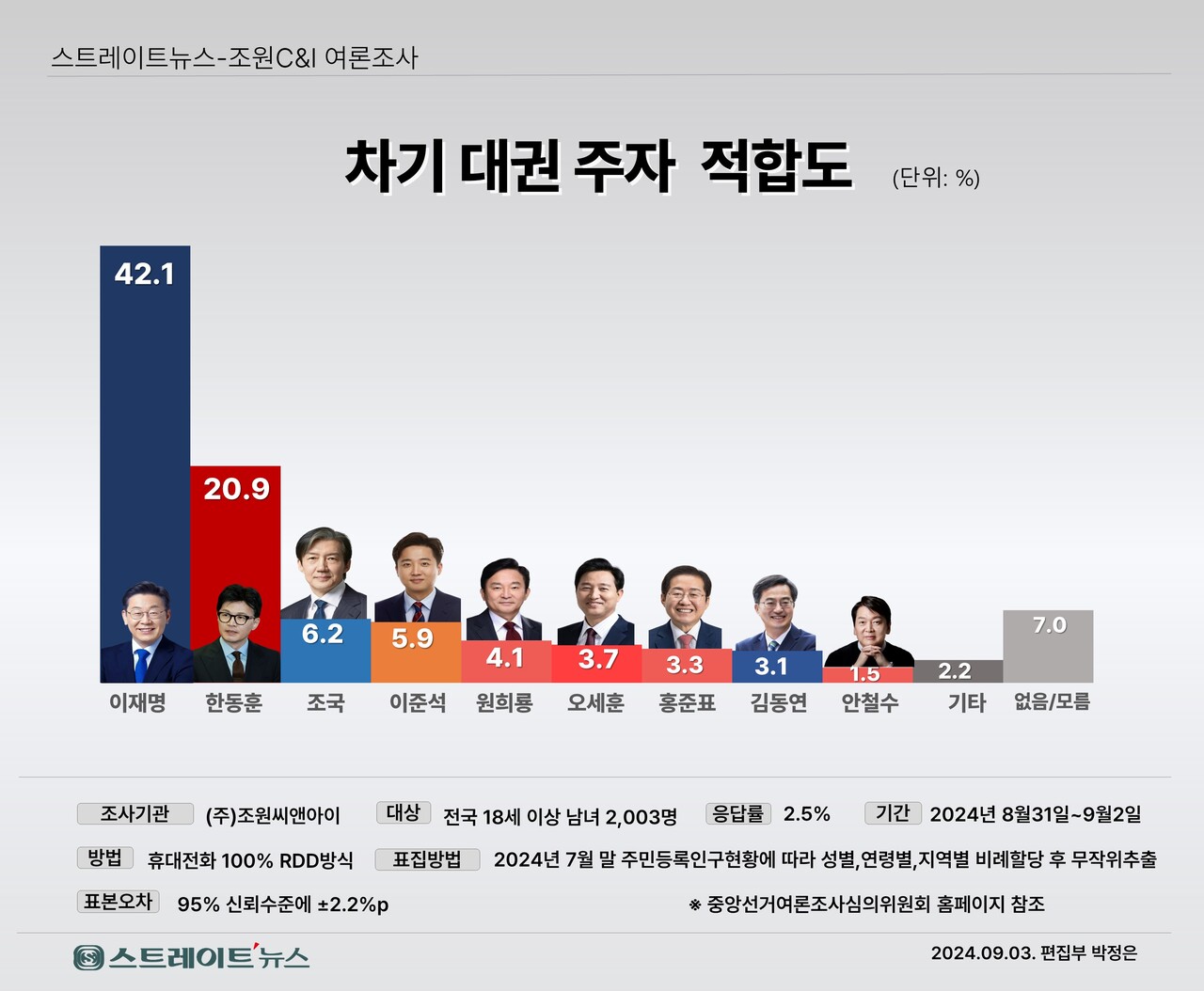 스트레이트뉴스가 여론조사기관 조원씨앤아이에 의뢰해 지난 8월31~9월2일 전국 만 18세 이상 남녀 2003명을 대상으로 차기 대권주자 적합도 조사를 실시한 결과 더불어민주당 이재명 대표 42.1%, 국민의힘 한동훈 대표 20.9%로 집계됐다 ⓒ스트레이트뉴스