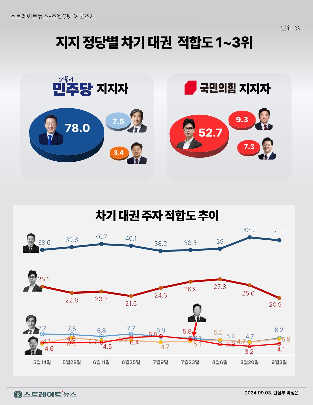 스트레이트뉴스가 여론조사기관 조원씨앤아이에 의뢰해 지난  8월31일~9월2일 전국 만 18세 이상 남녀 2003명을 대상으로  조사한 차기 대권주자 적합도 추이.