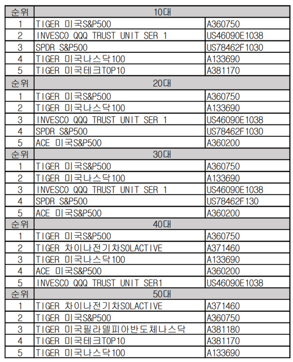 신한투자증권 고객의 연령대별 선호 ETF 순위. 신한투자증권 제공. 스트레이트뉴스 재가공.