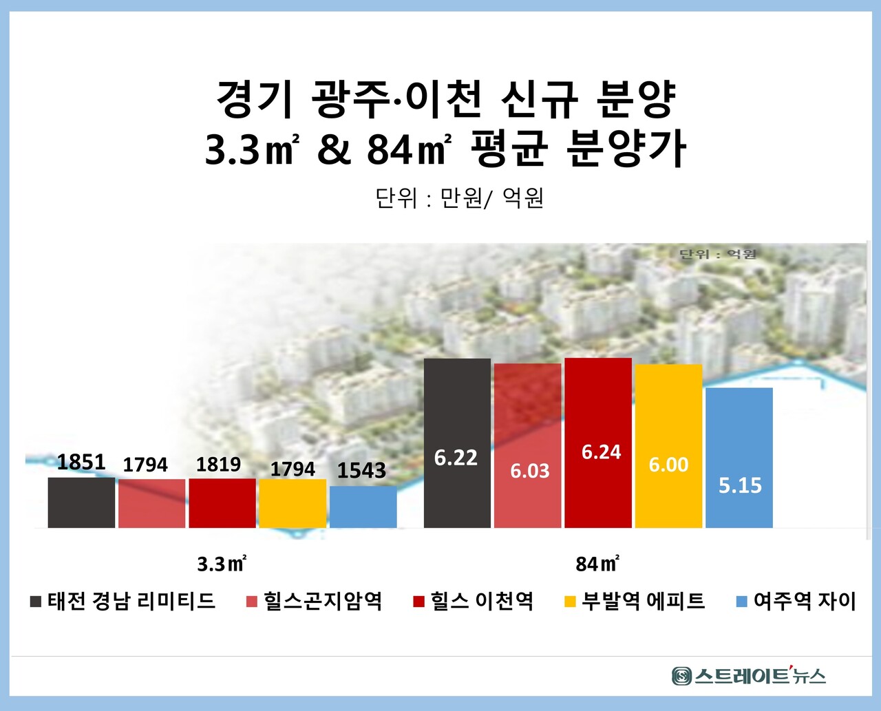 ​'광주태전 경남아너스빌 리미티드''광주태전 경남아너스빌 리미티드' 경기도 판교~강원도 원주를 잇는 경강선이 경유하는 광주와 이천, 여주 등지에서 분양 중인 '태전 경남아너스빌 리미티드'와 '힐스테이트 이천역', '여주역 자이 헤리티지'의 신규 분양가 비교. 자료 : 청약홈. ⓒ스트레이트뉴스