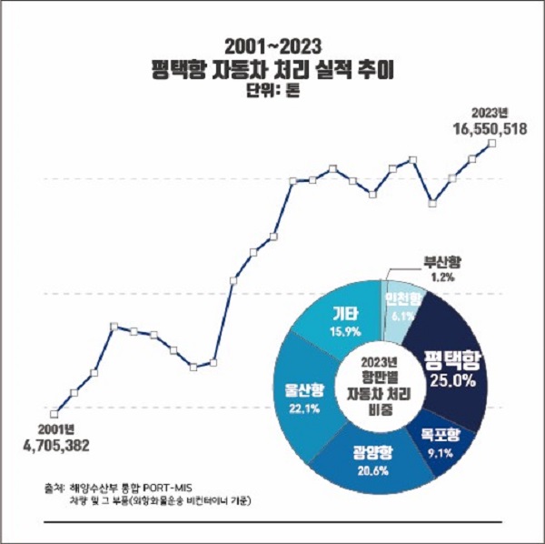 경기 평택항  자동차 물동량 통계표. 경기 평택시 제공.