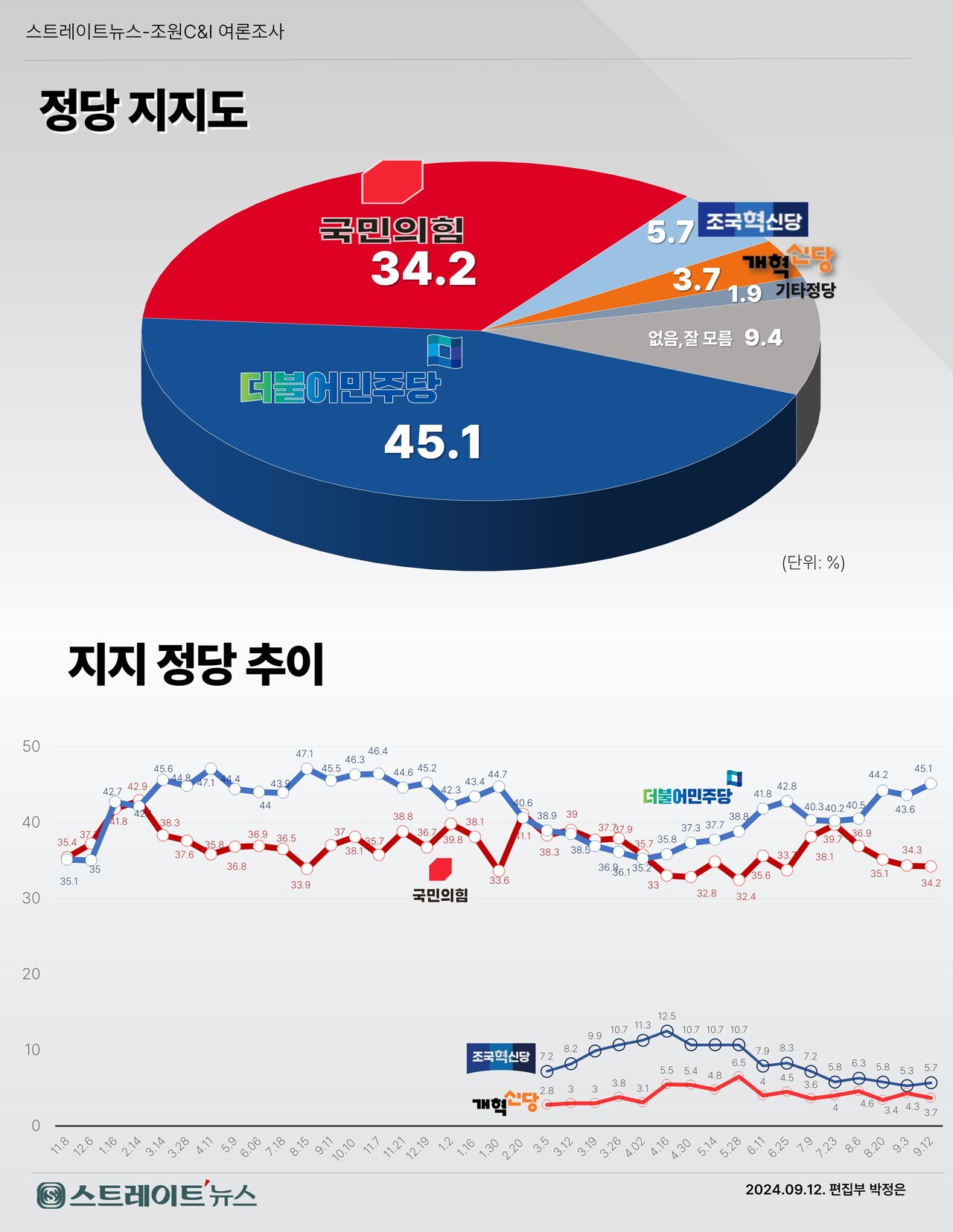 스트레이트뉴스가 여론조사기관 조원씨앤아이에 의뢰해 지난 10~12일 전국 만 18세 이상 남녀 2004명을 대상으로 정당지지도를 조사한 결과 더불어민주당 45.1%, 국민의힘 34.2%로 집계됐다. ⓒ스트레이트뉴스