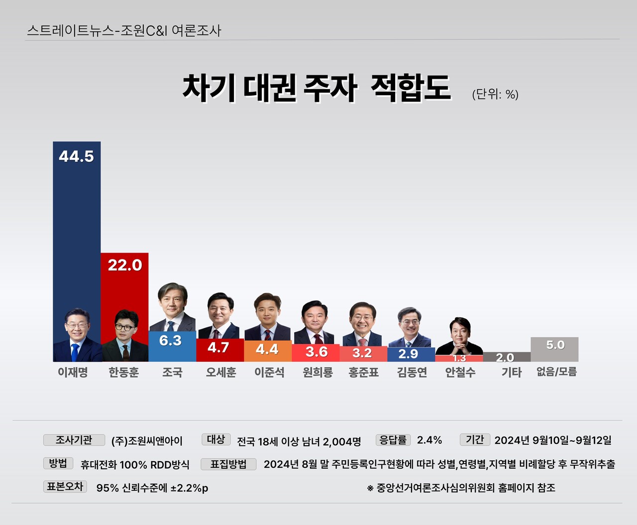 스트레이트뉴스가 여론조사기관 조원씨앤아이에 의뢰해 지난 10~12일 전국 만 18세 이상 남녀 2004명을 대상으로 차기 대권주자 적합도 조사를 실시한 결과 더불어민주당 이재명 대표 44.5%, 국민의힘 한동훈 대표 22.0%로 집계됐다.ⓒ스트레이트뉴스