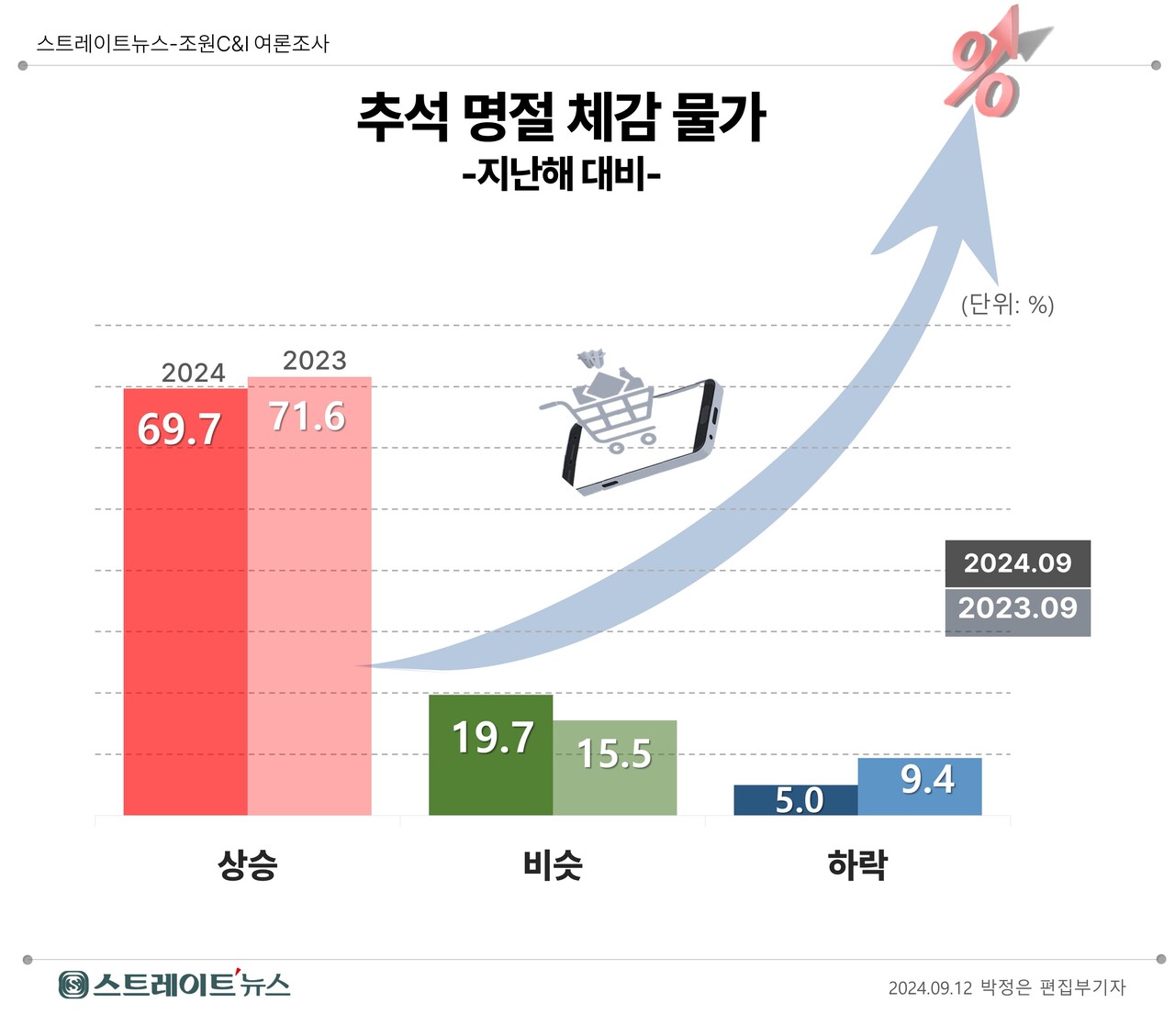 올해 추석 장보기 체감 물가 여론조사. 2023년 추석 조사와 비교. @스트레이트뉴스