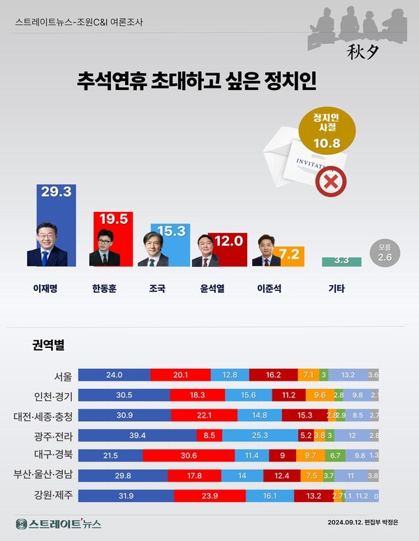 진영 갈등에 혐오 정치로 정치인에 신뢰도가 갈수록 떨어지고 있는 현실에서도 초대하고 싶은 정치인으로 국민의 3명과 2명이 이재명 민주당 대표와 한동훈 국민의힘 대표를 꼽았다. 취임 반환점을 돌기도 전체 지지율 최하위를 기록한 윤석열 대통령은 10명 중의 1명이 만나고 싶다고 했다.