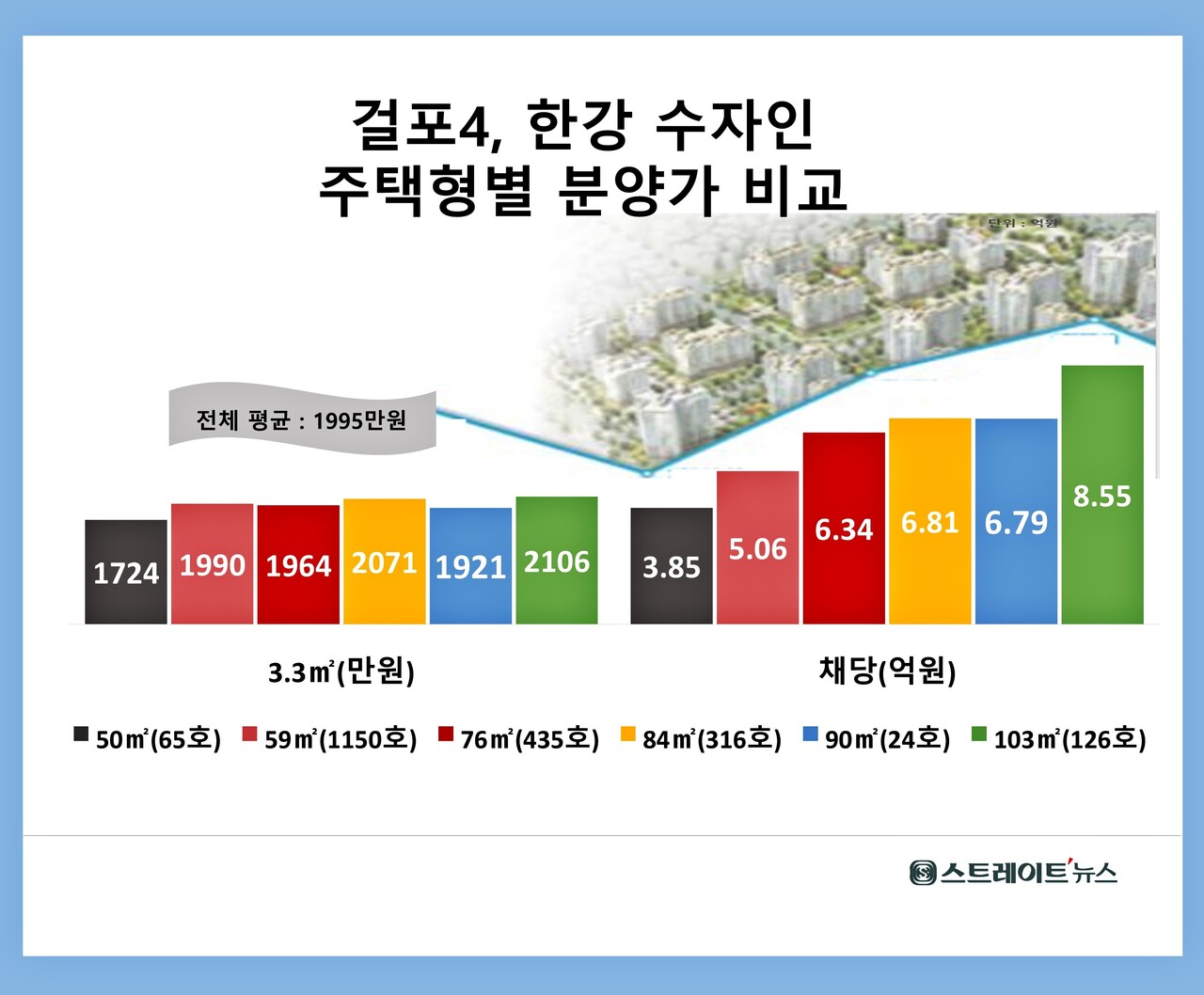 한양이 수도권 서남부에  대장단지로 짓는 중인 '한강 수자인 오브센트'의 주택형별 3.3㎡의 평균 분양가와  가구당 평균 분양가. (자료 : 김포시청, 청약홈)