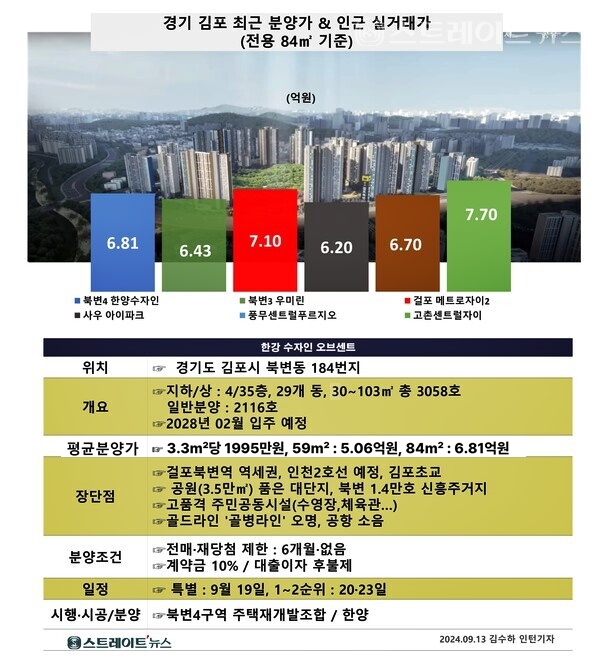 김포 북변4구역 일반분양인 '한강 수자인 오브센트'는 김포 원도심 최대 랜드마크에 걸포역 초역세권, 수도권 서남부 최상의 커뮤니티, 합리적인 분양가로 흥행몰이를 예고했다. 자료 : 청약홈 / 김포시청.@스트레이트뉴스