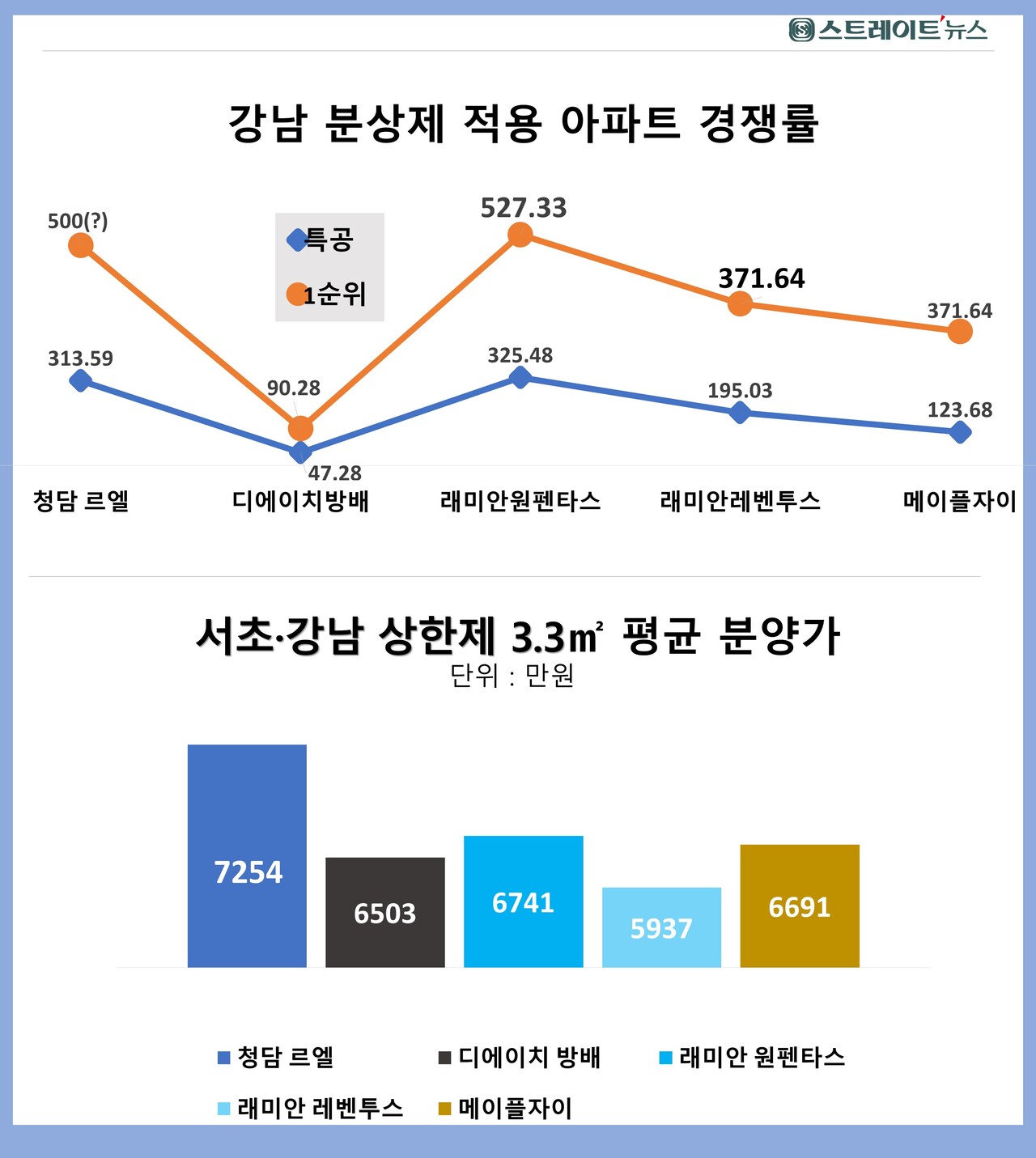​분양가 상한제 적용의 서울 강남권의 단지별 일반분양의 특별공급과 일반공급 1순위 경쟁률. 당첨 시 차익이 10억원 내외인 '청담 르엘'은 올해 '래미안 원펜타스'에 이어 두번째 높은 성적이다.. 자료 : 청약홈.@스트레이트뉴스