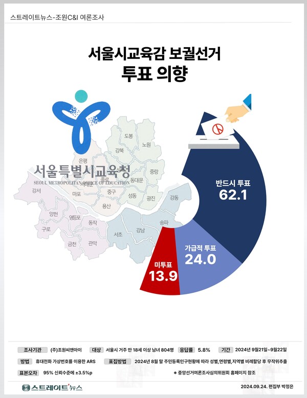 ​스트레이트뉴스가 여론조사기관 조원씨앤아이에 의뢰해  서울시 유권자를 대상으로 10월 16일 서울시교육감 보궐선거에 투표를 물어본 결과. ⓒ스트레이트뉴스​