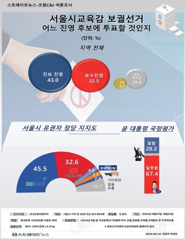 스트레이트뉴스가 여론조사기관 조원씨앤아이에 의뢰해 10월 16일 서울시교육감 보궐선거에성의 후보 적합도 여론조사를 실시한 결과에서 나온 응답자의 정당별 지지도와 윤석열 대통령의 국정운영 평가.ⓒ스트레이트뉴스
