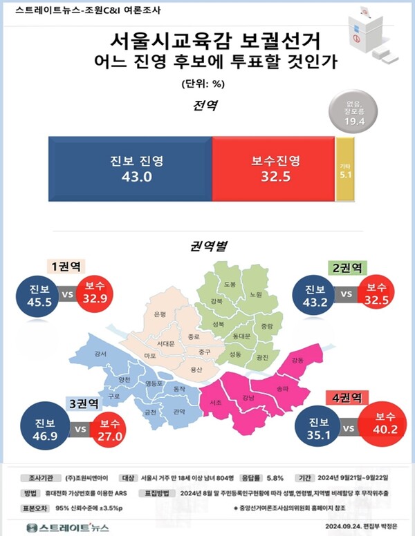 스트레이트뉴스가 여론조사기관 조원씨앤아이에 의뢰해 서울시교육감 보궐선거에서 어느 진용후보에게 선거권을 행사할 것인지를 물어본 결과, 진보후보와 보수후보가 43.0%, 32.5%로 나타나, 진보진영 후보의 당선가능성이 10.5%포인트 높았다. ⓒ스트레이트뉴스
