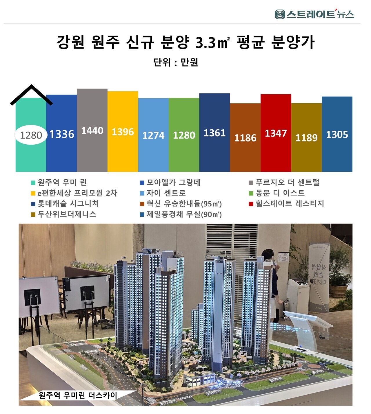 강원도 원주시에서 최근 2년여 동안 신규 분양한 원주역 우미 린, 모아엘가 그랑데, 원주 푸르지오 더 센트럴, 원주 e편한세상 프리모원, 원주자이 센트로, 원주 동문 디 이스트, 원주 롯데캐슬 시그니처, 원주혁신도시 유승한내들, 원주 힐스테이트 레스티지, 원주 두산위브더제니스, 원주 제일풍경채 무실의 3.3㎡(1평)당 평균 분양가 (자료 : 청약홈 원주시청) ⓒ스트레이트뉴스