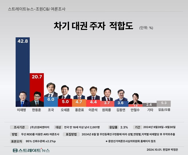 스트레이트뉴스가 조원씨앤아이에 의뢰, 실시한 차기 대권주자 적합도 조사를 실시한 결과 응답자 42.8%가 민주당 이 대표를 가장 적합한 대권주자로 꼽았다. 국민의힘 한 대표는 20.7% 응답률을 얻었다. ⓒ스트레이트뉴스