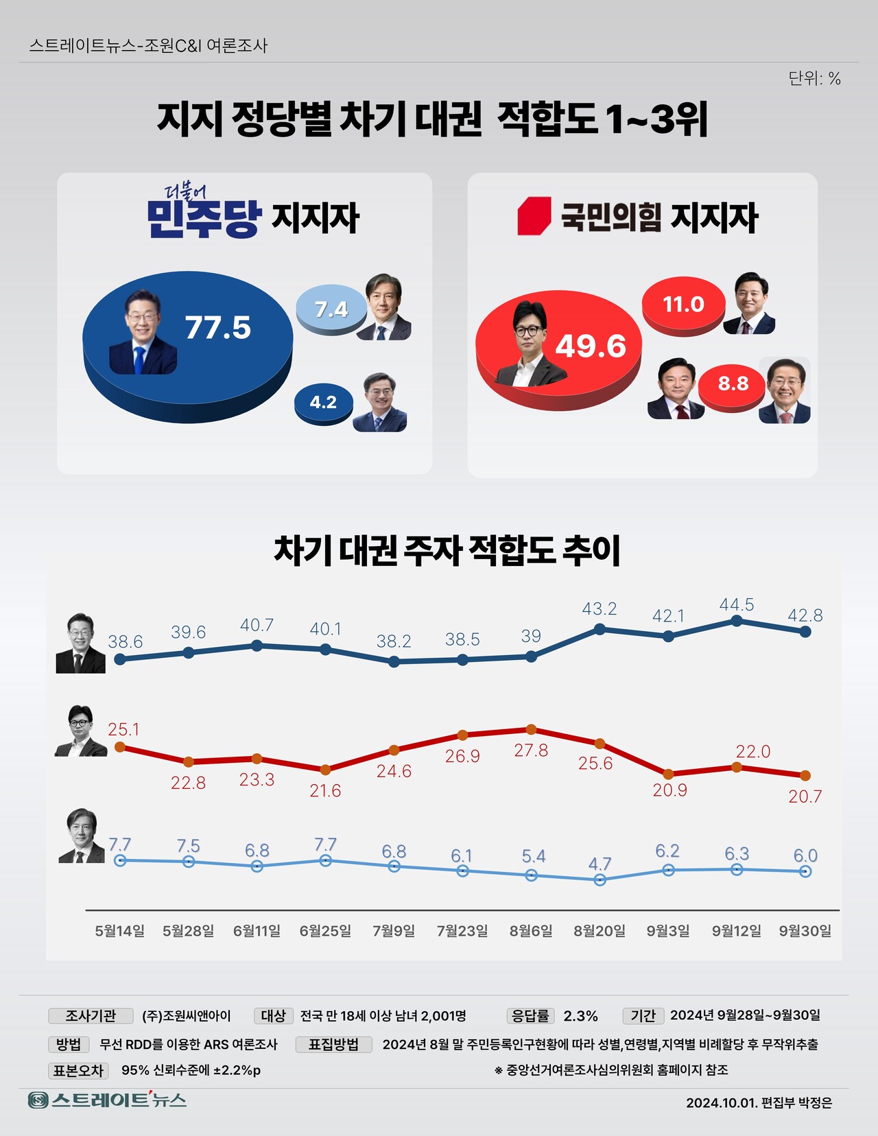 스트레이트뉴스가 조원씨앤아이에 의뢰, 실시한 차기 대권주자 적합도 조사에서의 민주당과 국민의힘 지지자들의 상위 3위 후보 조사 결과. ⓒ스트레이트뉴스