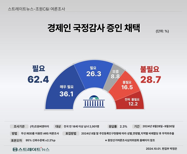 제22대 국회 첫 국정감사가 오는 7일 시작될 예정인 가운데 스트레이트뉴스가 여론조사기관 조원씨앤아이에 의뢰해 실시한 여론조사 결과 국민 10명 중 6명 이상이 국감 증인으로 재계 총수와 금융계 수장 등 경제인을 채택할 필요가 있다고 보는 것으로 나타났다.ⓒ스트레이트뉴스