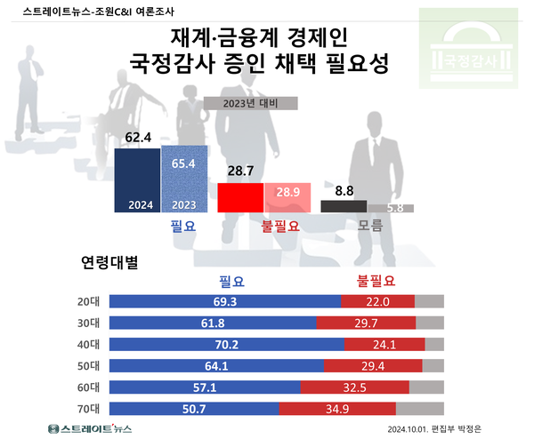 스트레이트뉴스가 여론조사기관 조원씨앤아이에 의뢰해 실시한 재계 총수와 금융계 수장 등 경제인의 국감 증인 채택 필요성에 대한 2023년과 2024년 여론조사 결과. 올해 조사에서는 채택 필요성이 지난해보다 3%포인트 하락한 것으로 나타났다. ⓒ스트레이트뉴스