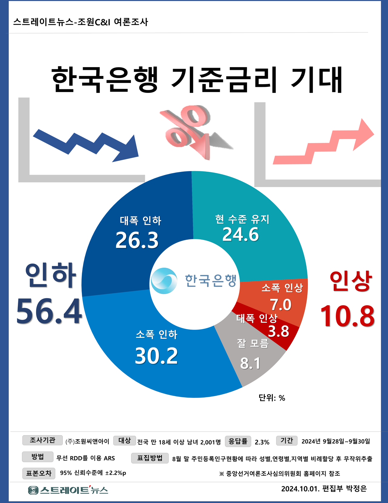 스트레이트뉴스가 조원씨앤아이에 의뢰, 실시한 향후 기준금리 방향성에 대한 의견을 물은 결과, 인하와 인상이 56.4%, 10.8%로 인하 요구가 .5.2배 많았다. ⓒ스트레이트뉴스