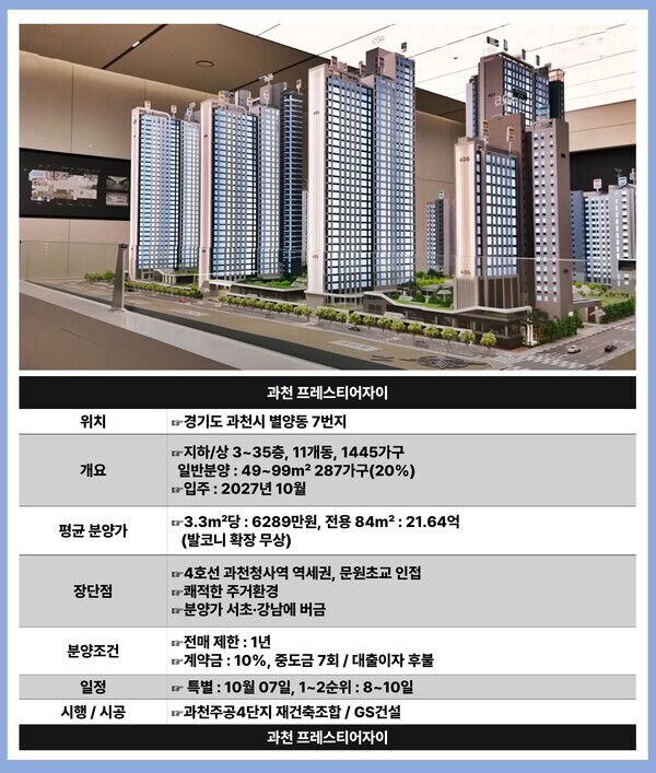 과천시 별양동 과천주공 4단지의 재건축 일반분양인 '프레스티어자이'가 특별공급에서 23.67 대 1을 기록했다고 청약홈은 집계했다. 분양가가 지역 역대급으로 서울 로또 분양인 서초구와 강남구의 유명 브랜드에 버금간다. 자료 : 청약홈 / 과천시청. ⓒ스트레이트뉴스