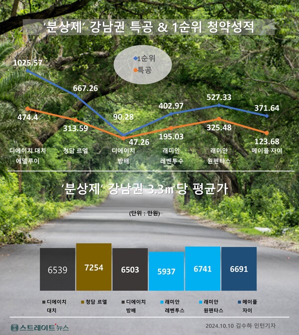 올해 분양가 상한제 적용의 서울 강남·서초의 일반분양 브랜드 아파트인 디에이치와 래미안, 르엘, 자이의 단지별 경쟁률과 3.3㎡당 평균 분양가와 특별공급-1순위 경쟁률. (자료-청약홈) ⓒ스트레이트뉴스