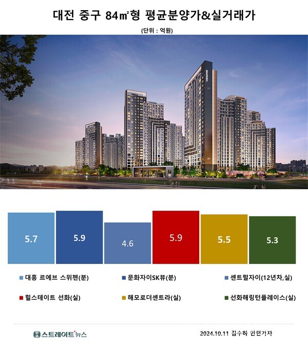 KCC건설이 합리적인 분양가를 내생워 대전 중구2 주태개개발구역에서 '대전 르에브 스위첸'의 분양에 나선다.