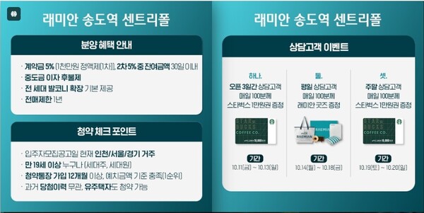 ​삼성물산이 미분양의 늪 인천서 분양 중인 '래미안 송도역 센트리플폴의 흥행몰이를 위해 계약 신청금 1,000만 원 및 스타벅스와 래미안궂즈 증여 등 다른 현장에서 사용하지 않았던 소소한 판촉활동을 전개해 주목을 끌었다.  (사진 : 김태현 선임기자)​