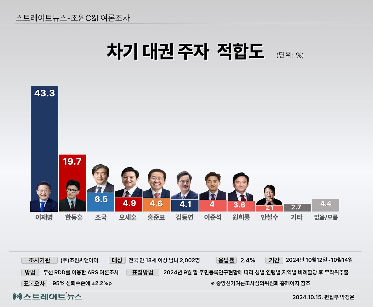 스트레이트뉴스가 여론조사기관 조원씨앤아이에 의뢰해 지난 12~14일 전국 만 18세 이상 남녀 2002명을 대상으로 차기 대권주자 적합도를 조사한 결과 민주당 이 대표 43.3%, 국민의힘 한 대표 19.7%로 집계됐다.ⓒ스트레이트뉴스
