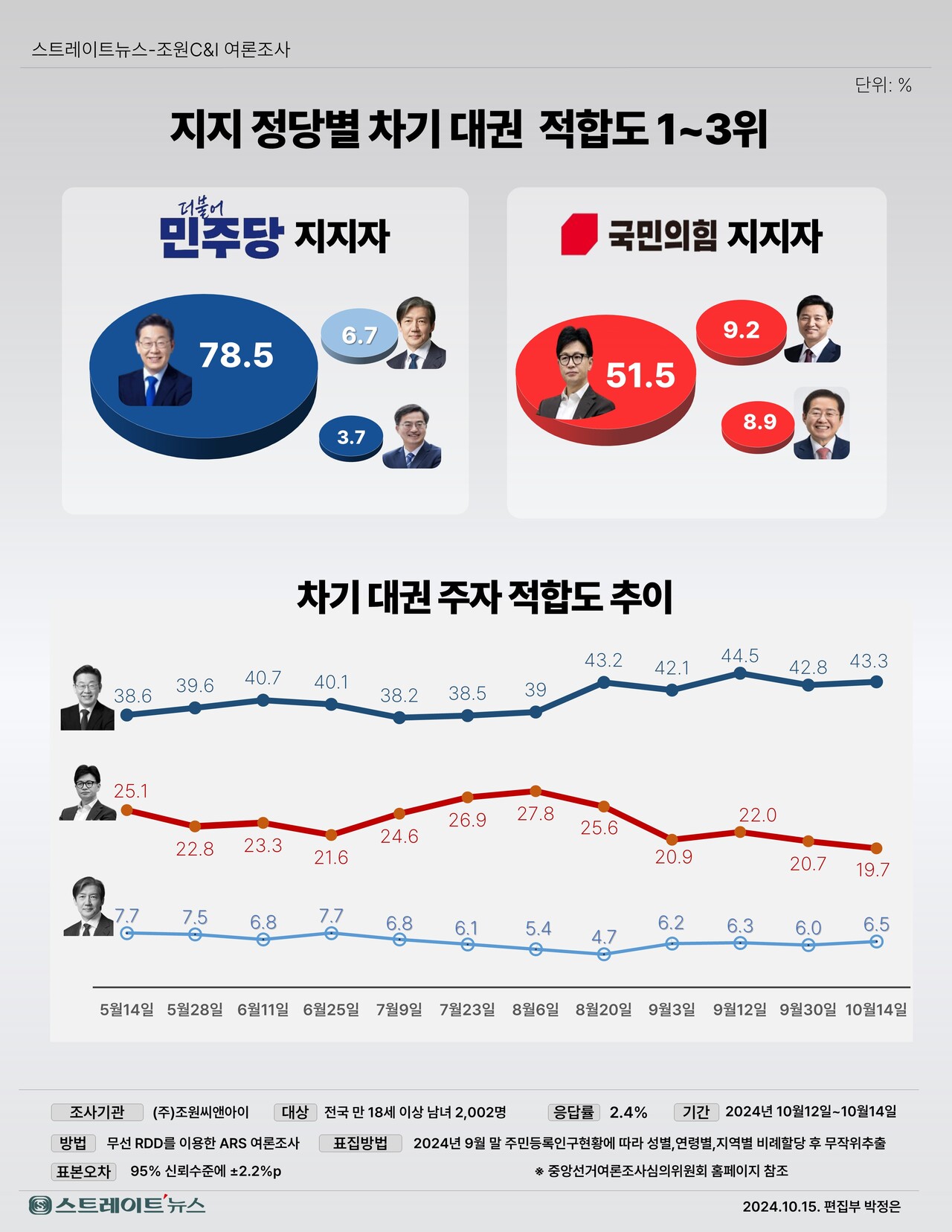 스트레이트뉴스가 여론조사기관 조원씨앤아이에 의뢰해 지난 12~14일 전국 만 18세 이상 남녀 2002명을 대상으로 조사한 차기 대권주자 적합도 추이와 지지 정당별 대권후보 적합도. ⓒ스트레이트뉴스