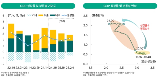 내년 한국 경제는 성장률은 둔화되고 변동성은 확대될 것으로 전망된다. 하나금융연구소 제공.
