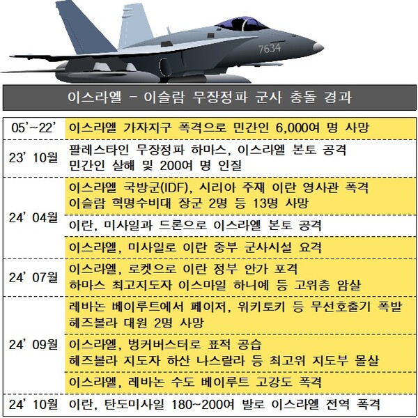 이스라엘과 이슬람 무장정파(하마스, 헤즈볼라) 간의 군사 충돌 경과 ⓒ스트레이트뉴스