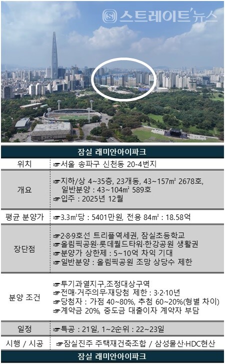 삼성물산과 HDC현대산업개발이 서울 송파구 신천동 20-4번지 일대 잠실진주 재건축아파트에서 분양 중인 '잠실 래미안 아이파크'가 특별공급에서 4만 명 가까이 쇄도, 140 대1의 경쟁률을 기록함에 따라 1순위 청약에서는 300 대 1이 웃도는 결쟁률로 청약열기가 뜨거울 전망이다. (자료 : 청약홈)  ⓒ스트레이트뉴스